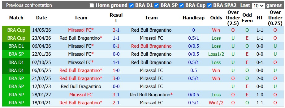Nhận định, soi kèo Bragantino vs Mirassol, 5h30 ngày 8/10: Không còn đường lui - Ảnh 3