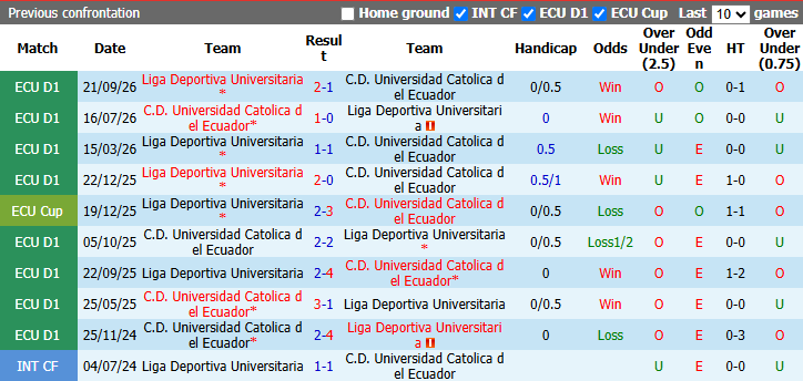 Nhận định, soi kèo Catolica del Ecuador vs LDU Quito, 3h00 ngày 8/10: Tận dụng lợi thế - Ảnh 4