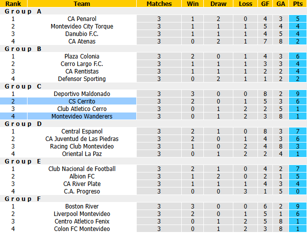 Nhận định, soi kèo Cerrito vs Montevideo Wanderers, 1h30 ngày 8/10: Buông Cúp - Ảnh 4