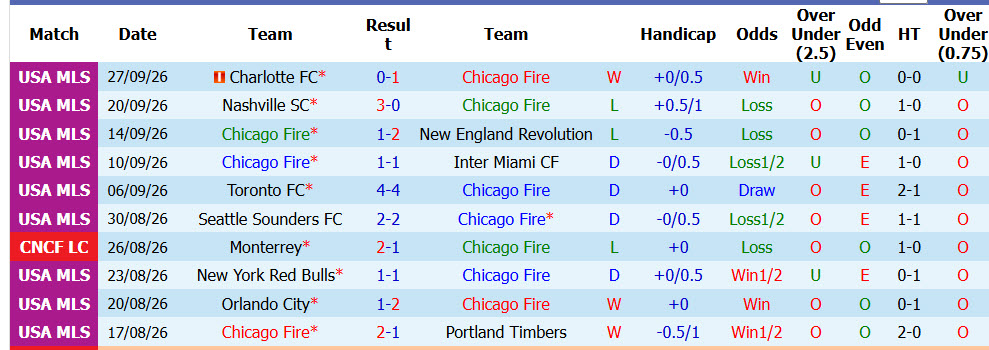 Nhận định, soi kèo Chicago Fire vs Vancouver Whitecaps, 07h30 ngày 07/10: Dấu hiệu chủ quan - Ảnh 2