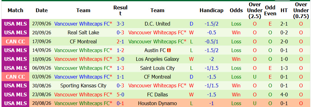 Nhận định, soi kèo Chicago Fire vs Vancouver Whitecaps, 07h30 ngày 07/10: Dấu hiệu chủ quan - Ảnh 3