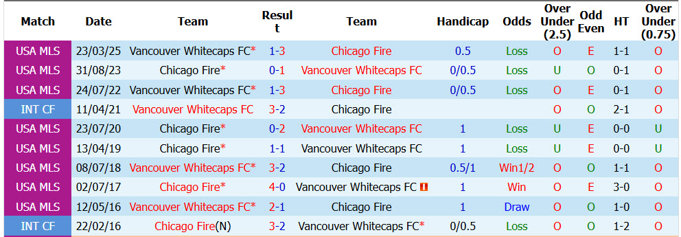 Nhận định, soi kèo Chicago Fire vs Vancouver Whitecaps, 07h30 ngày 07/10: Dấu hiệu chủ quan - Ảnh 4
