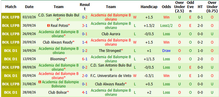 Nhận định, soi kèo Club Aurora vs Balompie, 07h00 ngày 07/10: Trận đấu vô thưởng vô phạt - Ảnh 3