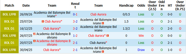 Nhận định, soi kèo Club Aurora vs Balompie, 07h00 ngày 07/10: Trận đấu vô thưởng vô phạt - Ảnh 4