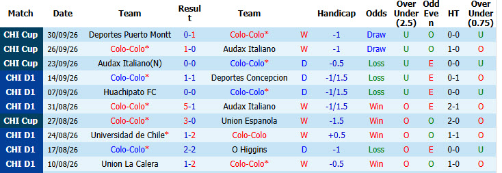 Nhận định, soi kèo Colo Colo vs Puerto Montt, 06h30 ngày 07/10: Thị uy sức mạnh - Ảnh 2