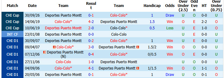 Nhận định, soi kèo Colo Colo vs Puerto Montt, 06h30 ngày 07/10: Thị uy sức mạnh - Ảnh 4
