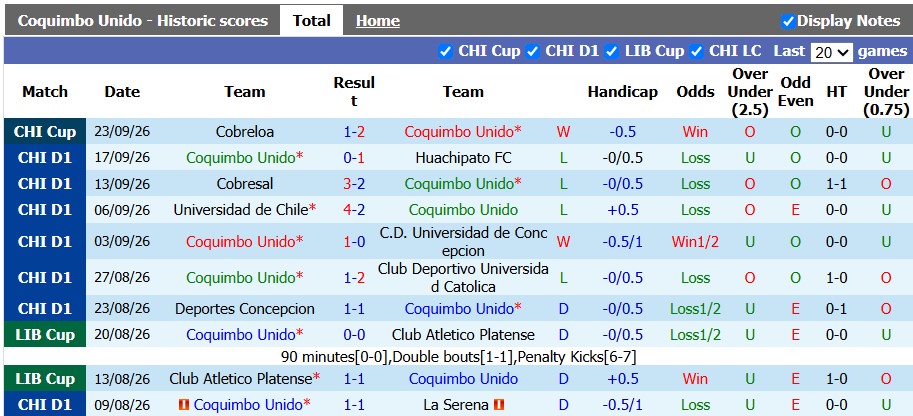 Nhận định, soi kèo Coquimbo Unido vs Cobreloa, 5h00 ngày 8/10: Hòa cũng được - Ảnh 1