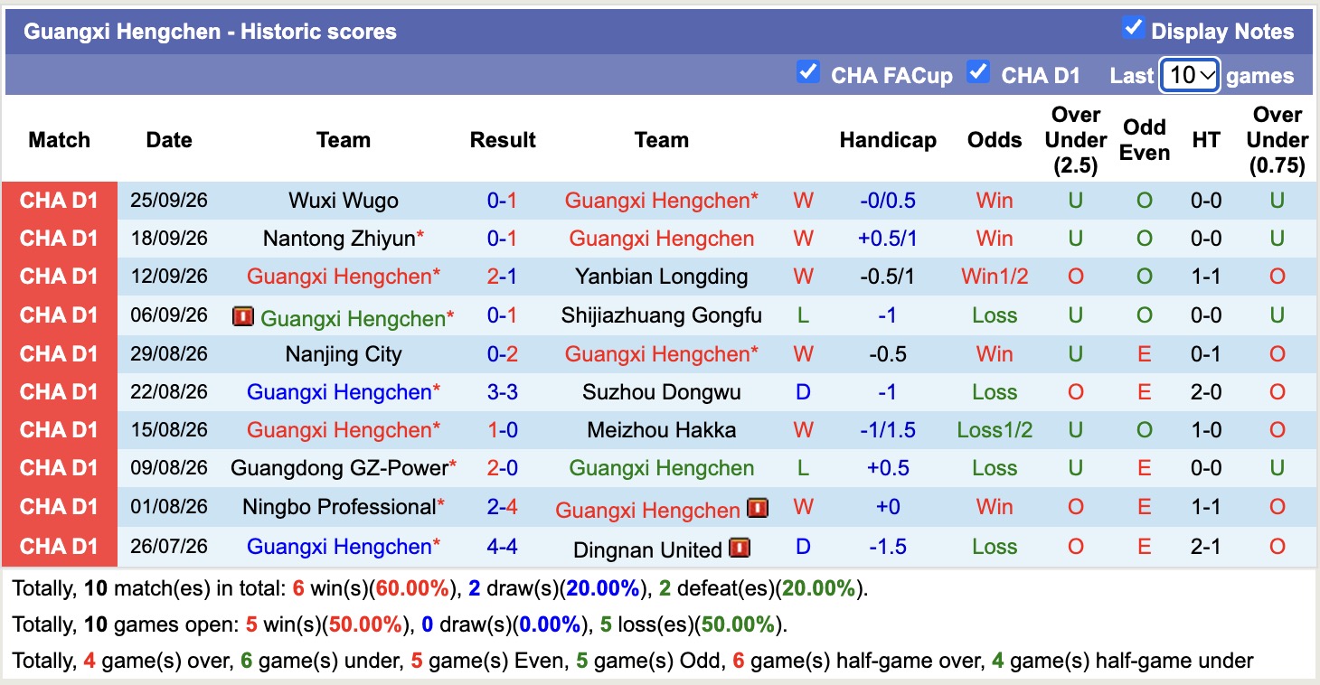 Nhận định, soi kèo Foshan Nanshi vs Guangxi Hengchen, 18h30 ngày 7/10: Bám đuổi Top1 - Ảnh 1