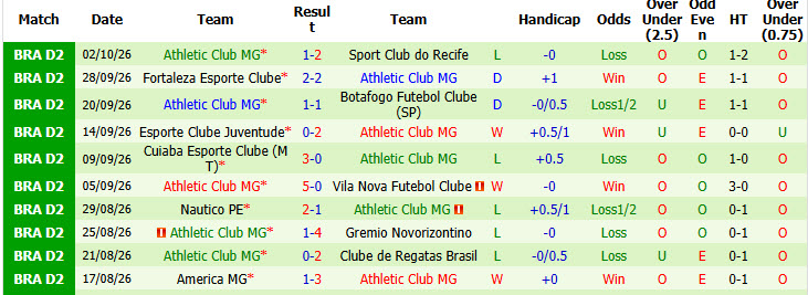 Nhận định, soi kèo Goias vs Athletic MG, 06h30 ngày 07/10: Không cần vội vàng - Ảnh 3