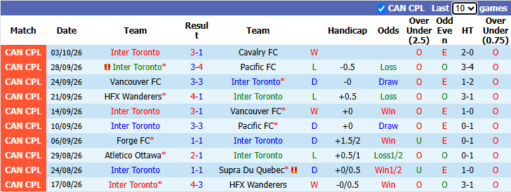 Nhận định, soi kèo Inter Toronto vs Supra Du Quebec, 22h00 ngày 7/10: Khó cho khách - Ảnh 2