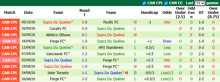 Nhận định, soi kèo Inter Toronto vs Supra Du Quebec, 22h00 ngày 7/10: Khó cho khách - Ảnh 3