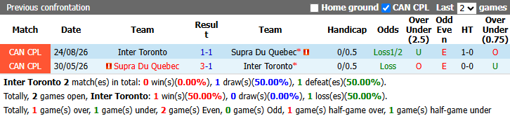 Nhận định, soi kèo Inter Toronto vs Supra Du Quebec, 22h00 ngày 7/10: Khó cho khách - Ảnh 4