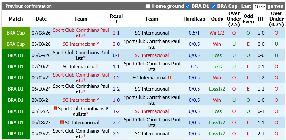 Nhận định, soi kèo Internacional vs Corinthians, 5h30 ngày 8/10: Nhạt nhòa - Ảnh 3