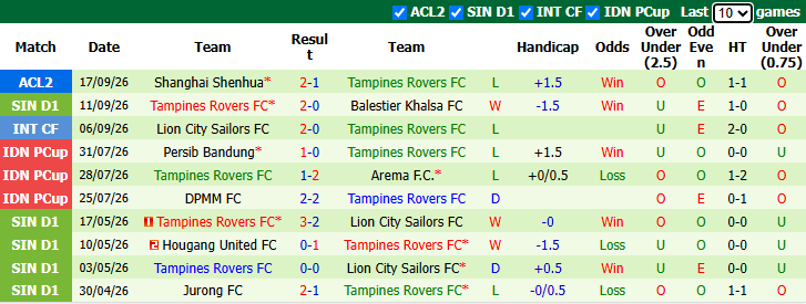 Nhận định, soi kèo Kuching vs Tampines Rovers, 20h00 ngày 7/10: Khách sa sút - Ảnh 3