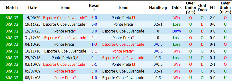 Nhận định, soi kèo Ponte Preta vs Juventude, 07h35 ngày 07/10: Sớm tung cờ trắng - Ảnh 4