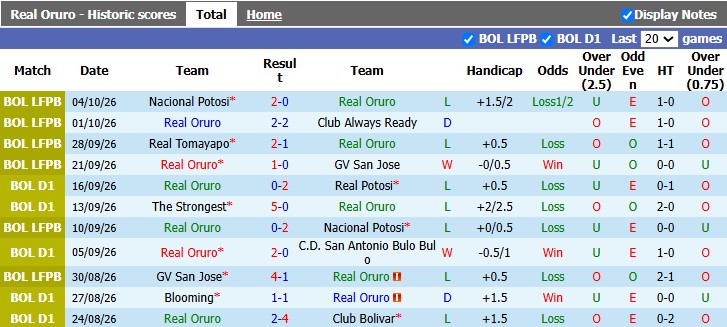 Nhận định, soi kèo Real Oruro vs Real Tomayapo, 2h00 ngày 7/10: Cản tàu - Ảnh 2