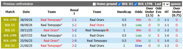 Nhận định, soi kèo Real Oruro vs Real Tomayapo, 2h00 ngày 7/10: Cản tàu - Ảnh 4