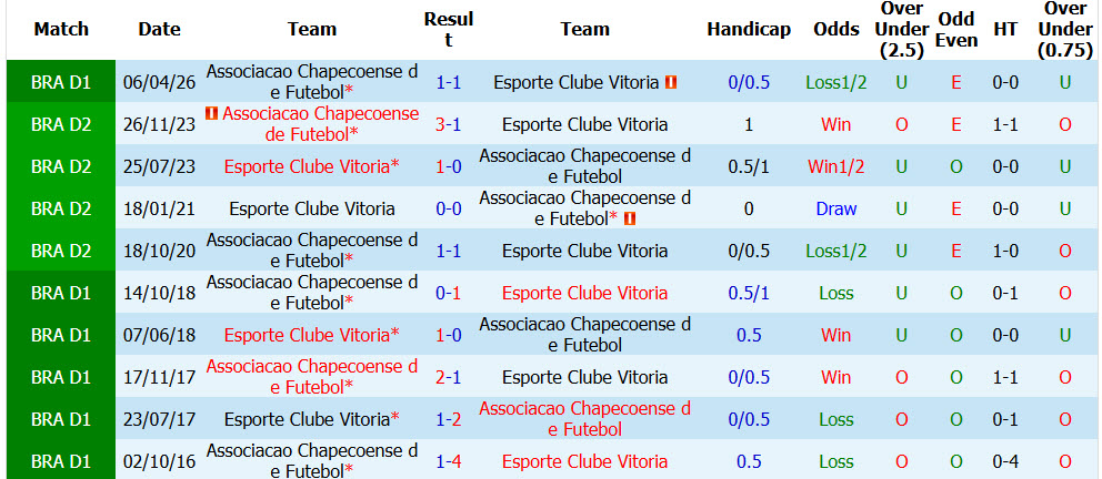 Nhận định, soi kèo Vitoria vs Chapecoense, 06h00 ngày 08/10: Dập tắt hy vọng - Ảnh 5