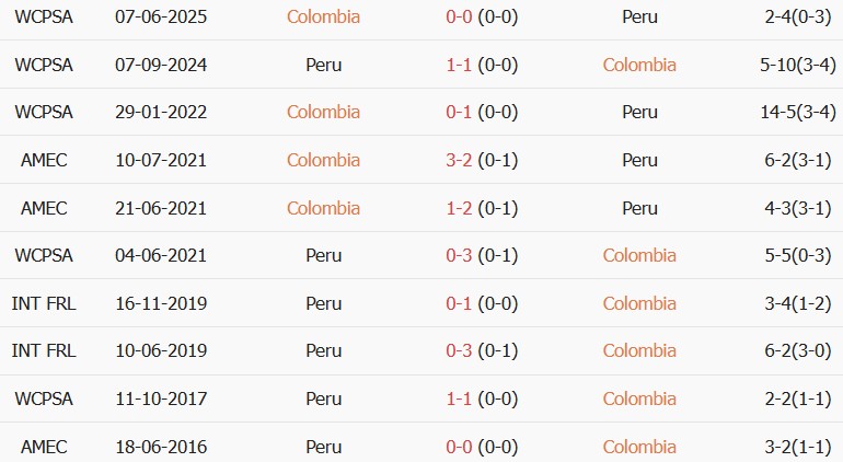 Soi kèo góc Colombia vs Peru, 06h45 ngày 07/10 - Ảnh 3