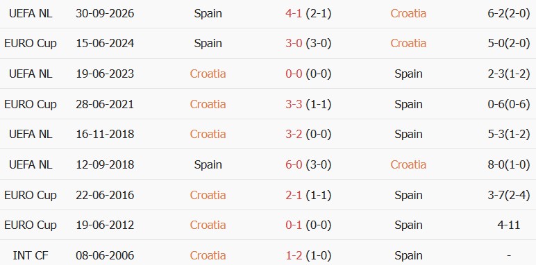Soi kèo góc Croatia vs Tây Ban Nha, 01h45 ngày 07/10 - Ảnh 3