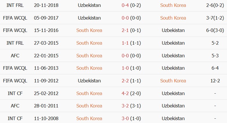 Soi kèo góc Hàn Quốc vs Uzbekistan, 18h00 ngày 06/10 - Ảnh 3