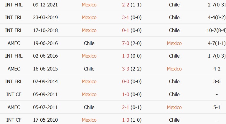 Soi kèo góc Mexico vs Chile, 09h30 ngày 07/10 - Ảnh 3