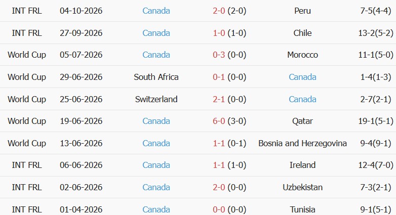 Soi kèo góc Mỹ vs Canada, 07h00 ngày 07/10 - Ảnh 2