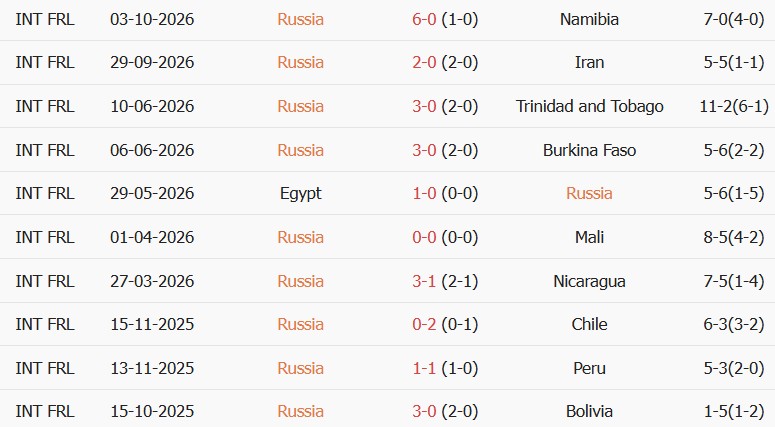 Soi kèo góc Nga vs Nigeria, 23h00 ngày 06/10 - Ảnh 1