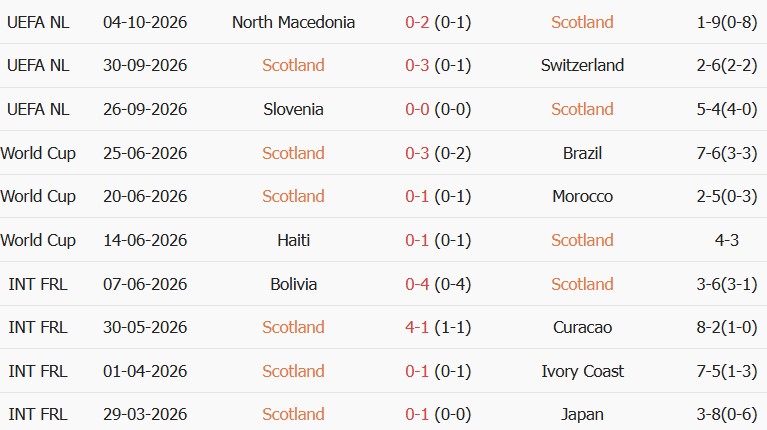 Soi kèo góc Scotland vs Slovenia, 01h45 ngày 07/10 - Ảnh 1
