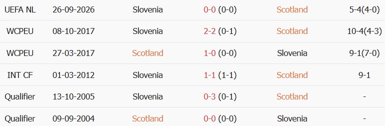 Soi kèo góc Scotland vs Slovenia, 01h45 ngày 07/10 - Ảnh 3