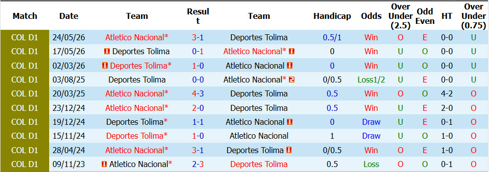 Nhận định, soi kèo Atletico Nacional vs Tolima, 06h05 ngày 09/10: Tự tin bứt phá - Ảnh 4