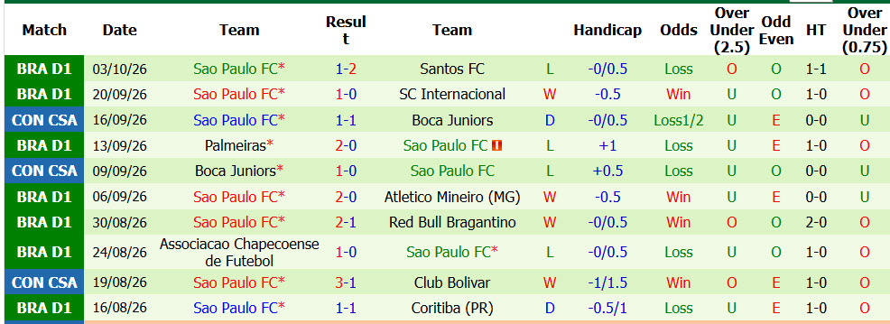 Nhận định, soi kèo Cruzeiro vs Sao Paulo, 07h30 ngày 08/10: Xa nhà thất vọng - Ảnh 3