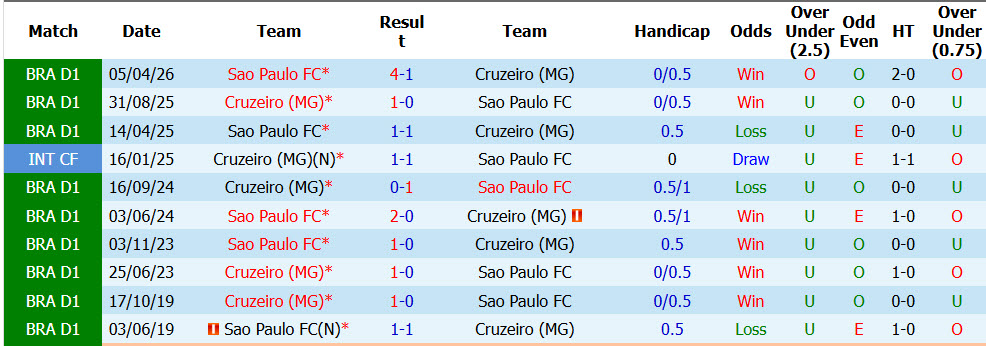 Nhận định, soi kèo Cruzeiro vs Sao Paulo, 07h30 ngày 08/10: Xa nhà thất vọng - Ảnh 4