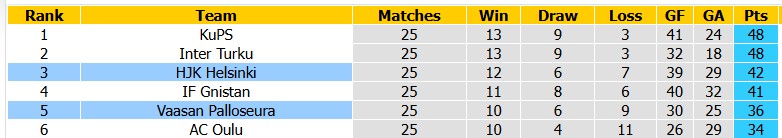 Nhận định, soi kèo HJK Helsinki vs VPS Turku, 22h00 ngày 8/10: Viết tiếp giấc mơ - Ảnh 4