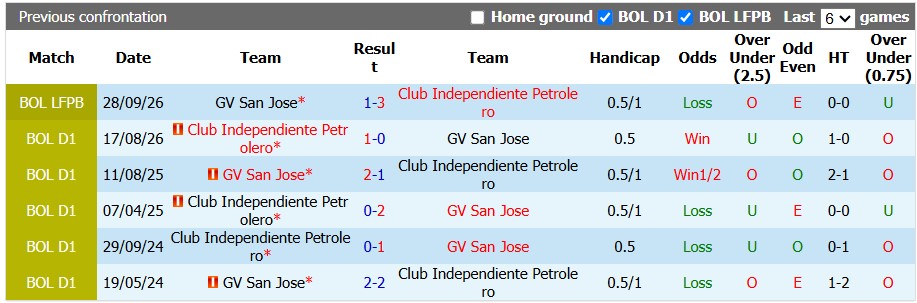 Nhận định, soi kèo Independiente Petrolero vs GV San Jose, 5h00 ngày 8/10 - Ảnh 3