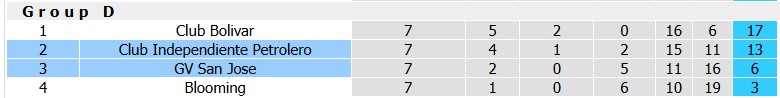 Nhận định, soi kèo Independiente Petrolero vs GV San Jose, 5h00 ngày 8/10 - Ảnh 4