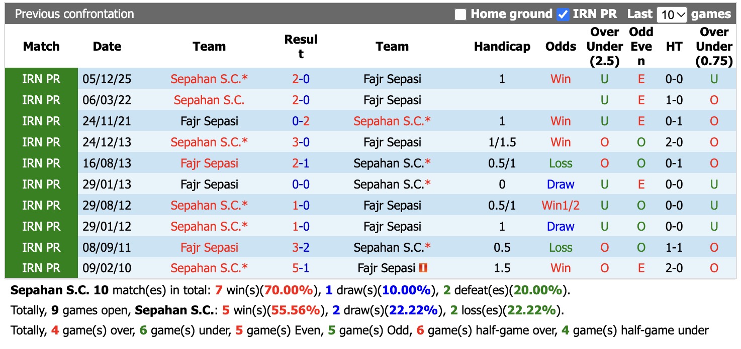 Nhận định, soi kèo Sepahan vs Fajr Sepasi, 21h45 ngày 8/10: Thêm một lần đau - Ảnh 3