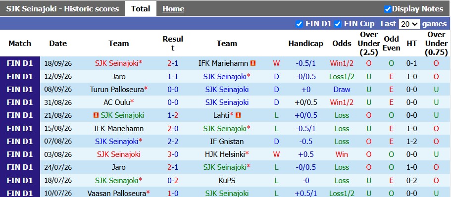 Nhận định, soi kèo SJK Seinajoki vs Lahti, 22h00 ngày 9/10: Thoải mái tinh thần - Ảnh 1