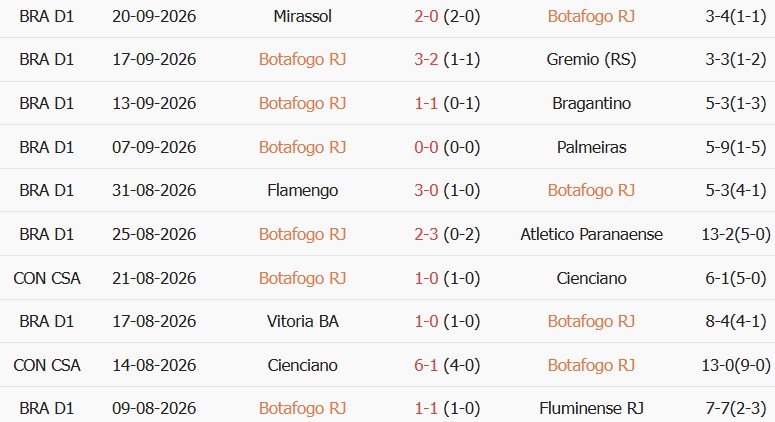 Soi kèo góc Botafogo FR vs Vasco da Gama, 06h30 ngày 08/10 - Ảnh 1
