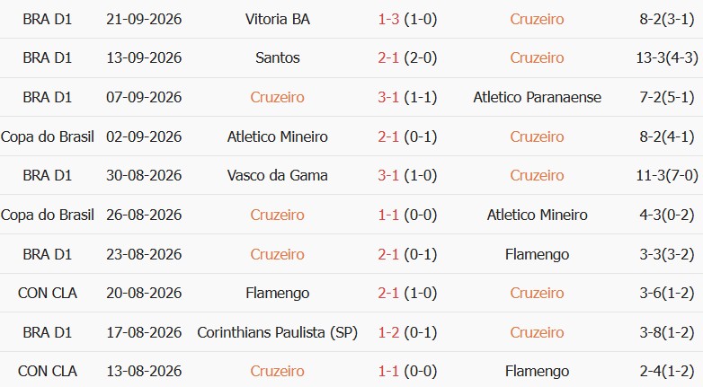 Soi kèo góc Cruzeiro vs Sao Paulo, 07h30 ngày 08/10 - Ảnh 1