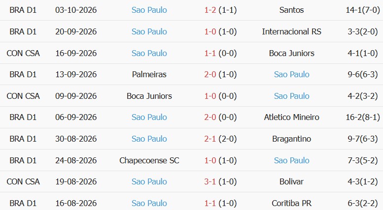 Soi kèo góc Cruzeiro vs Sao Paulo, 07h30 ngày 08/10 - Ảnh 2