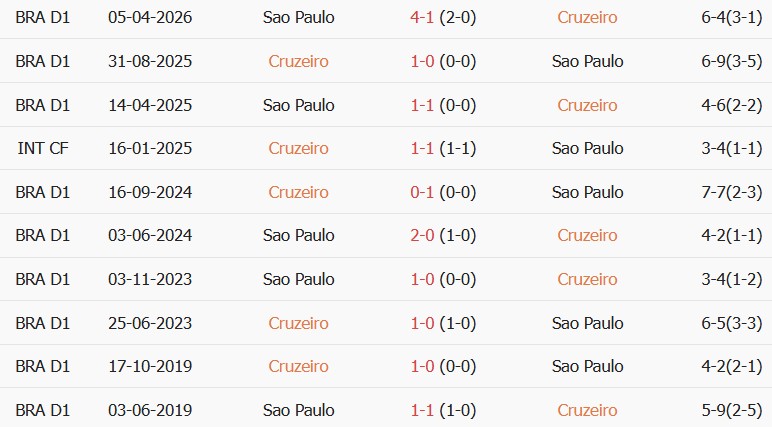 Soi kèo góc Cruzeiro vs Sao Paulo, 07h30 ngày 08/10 - Ảnh 3