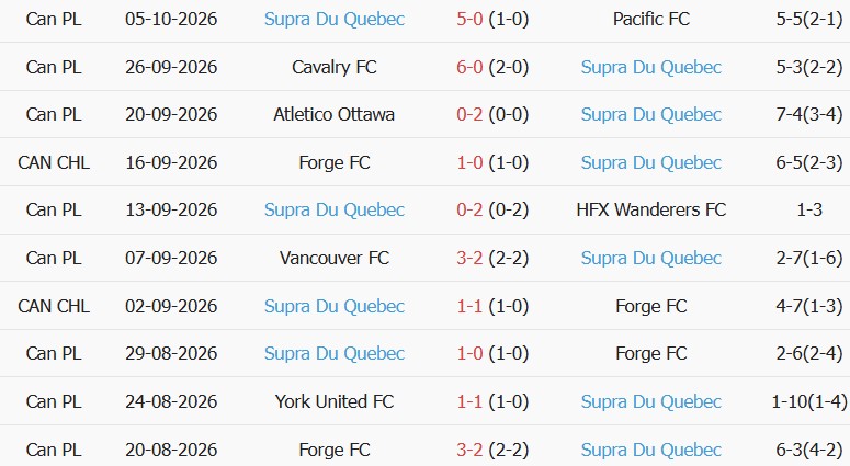 Soi kèo góc Inter Toronto vs Supra Du Quebec, 22h00 ngày 07/10 - Ảnh 2