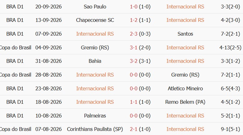Soi kèo góc Internacional vs Corinthians, 05h30 ngày 08/10 - Ảnh 1