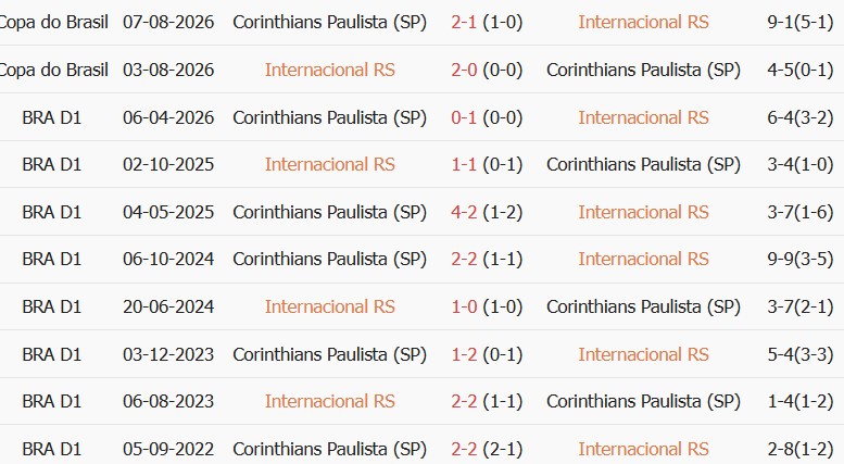 Soi kèo góc Internacional vs Corinthians, 05h30 ngày 08/10 - Ảnh 3