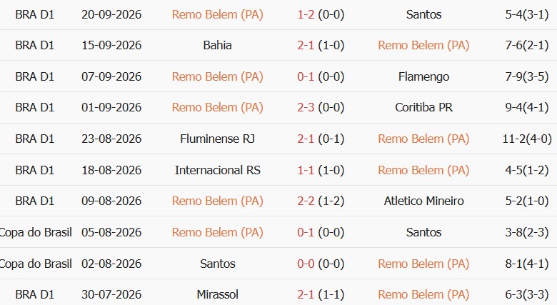 Soi kèo góc Remo vs Gremio, 05h30 ngày 08/10 - Ảnh 1