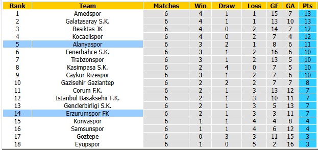 Nhận định, soi kèo Alanyaspor vs Erzurumspor, 20h00 ngày 10/10: Bắt nạt tân binh - Ảnh 4
