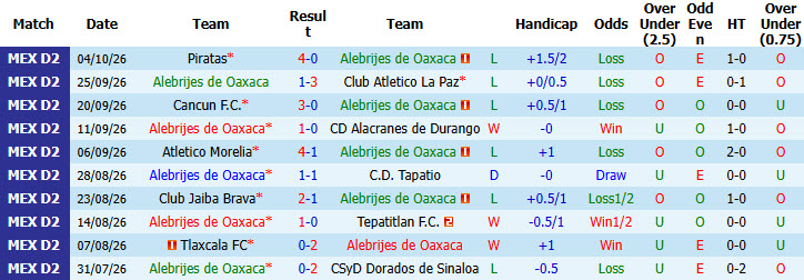 Nhận định, soi kèo Alebrijes de Oaxaca vs Correcaminos, 08h90 ngày 09/10: Giải cơn khát điểm - Ảnh 2
