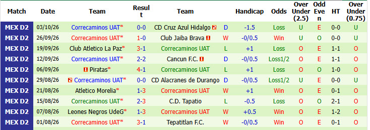 Nhận định, soi kèo Alebrijes de Oaxaca vs Correcaminos, 08h90 ngày 09/10: Giải cơn khát điểm - Ảnh 3