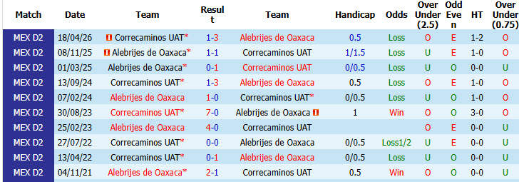 Nhận định, soi kèo Alebrijes de Oaxaca vs Correcaminos, 08h90 ngày 09/10: Giải cơn khát điểm - Ảnh 4